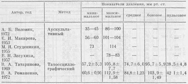 Давление у детей норма. Внутричерепное давление норма у детей таблица. Норма ад у новорожденных детей таблица. Давление у детей 6 лет норма таблица. Нормы артериального давления у новорожденных таблица.