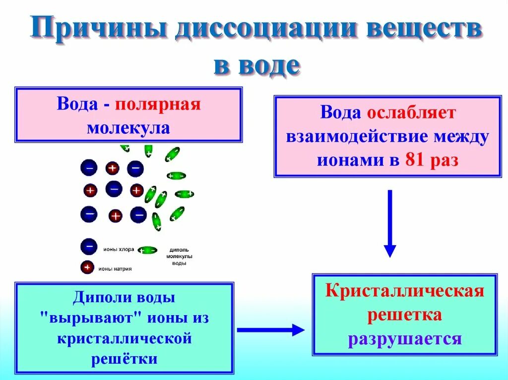 Причины электролитической диссоциации. Причины диссоциации. Диссоциация веществ. Электролитическая диссоциация веществ.