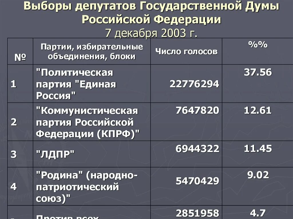 Результат выбора российской федерации. Итоги выборов в государственную Думу 2003 года. Выборы депутатов государственной Думы. Выборы в Госдуму таблица. Число депутатов государственной.