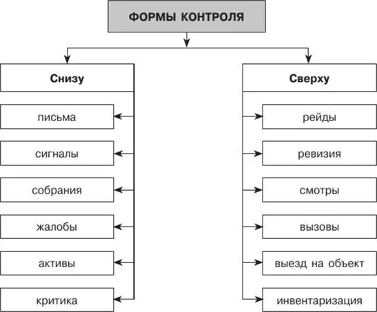 Форма контроля управления. Виды контроля физкультура. Формы контроля в спорте. Формы контроля на физкультуре. Физическая культура виды, формы контроля.