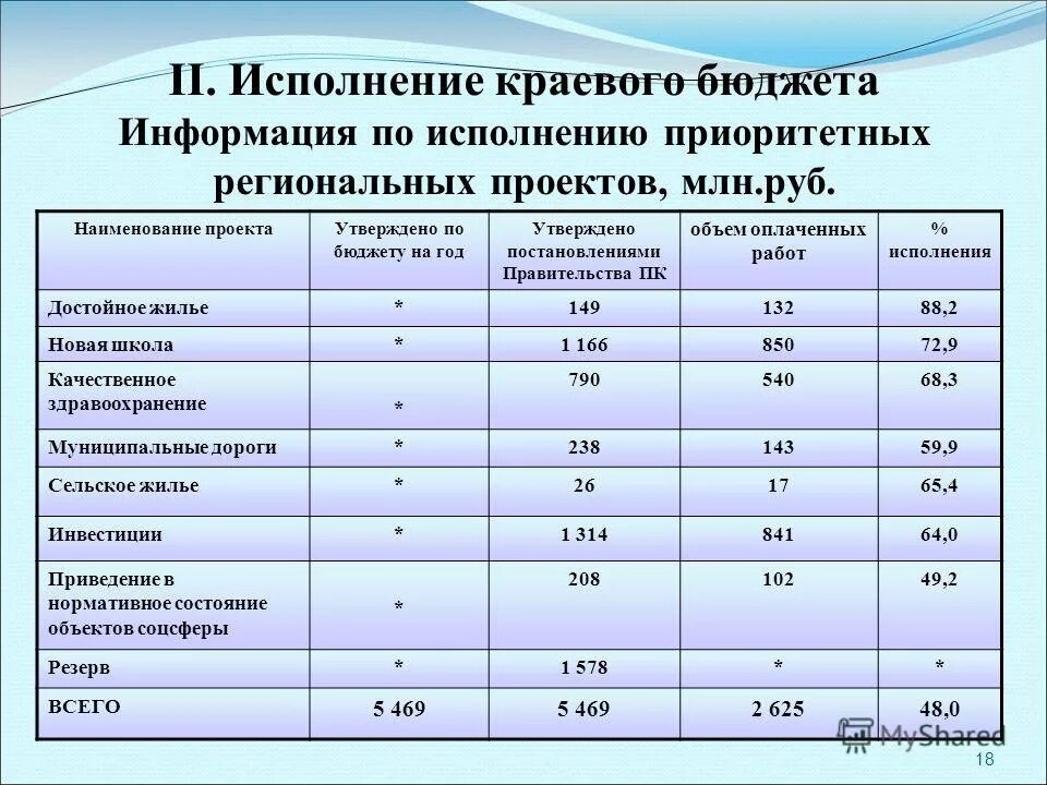 Исполнение регионального бюджета по доходам. Исполнение бюджета пермского края. Бюджет пермского края. Исполнение бюджета пермского края. Консолидированный бюджет края.