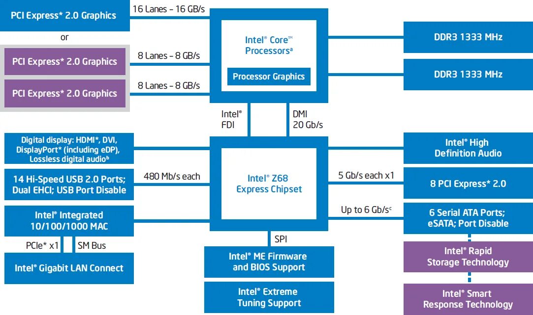 7 series chipset. Схема процессора Intel Core i5. Чипсет Intel z68. Блок схема чипсета. Схема процессора Intel i5.