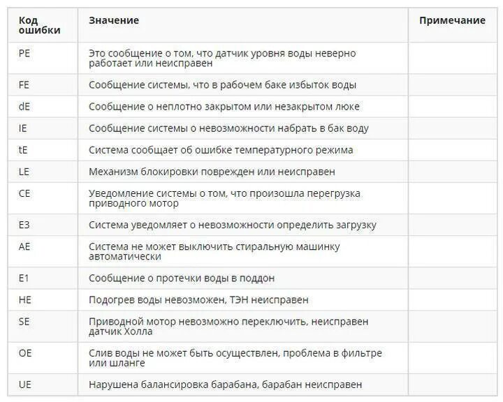 Стиральная машинка ошибка е2. Стиральная машина самсунг ошибка 4е. Ошибка е4 в стиральной машинке. Стиральная машина автомат "LG" ошибка е2. Неисправности стиральной машины коды ошибок