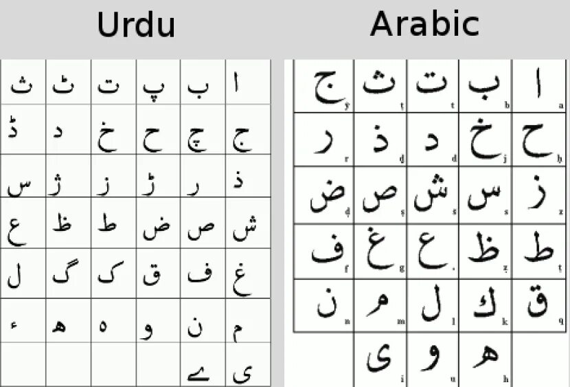 Персидский алфавит фарси. Урду алфавит. Урду язык. Урду и арабский.