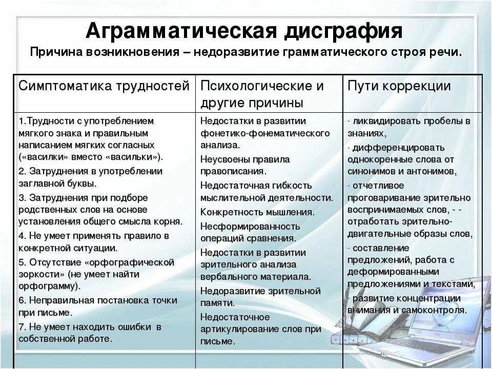 Симптоматика дисграфии. Виды дисграфии таблица. Дисграфия методика коррекции. Виды дисграфических ошибок с примерами. Дисграфия особенности