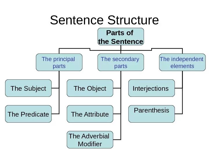 Sentence functions. Parts of sentence in English. Secondary Parts of the sentence. Part of the sentence в английском языке. Members of the sentence in English.