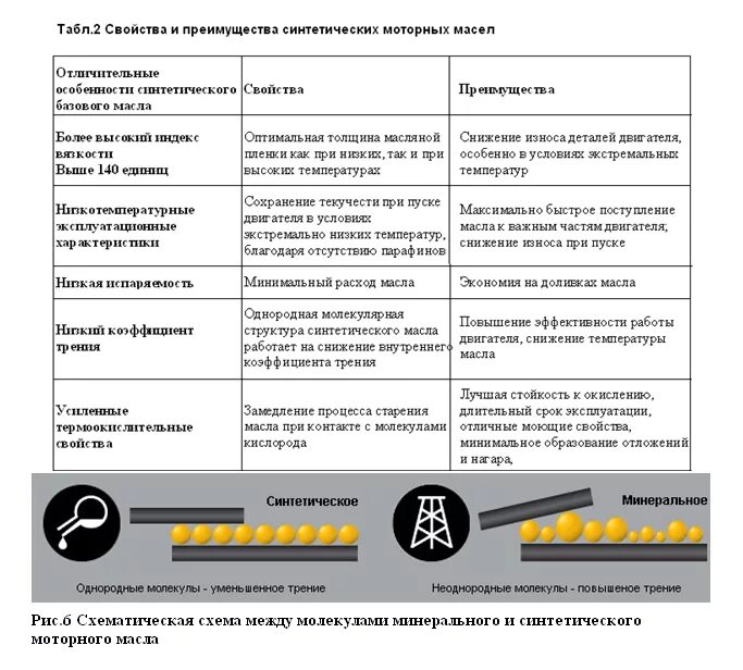 Свойства машинного масла. Характеристика масла моторного синтетика моторного. Масло минеральное моторное параметры. Отличие синтетики от минерального масла. Достоинства синтетических и полусинтетических масел.