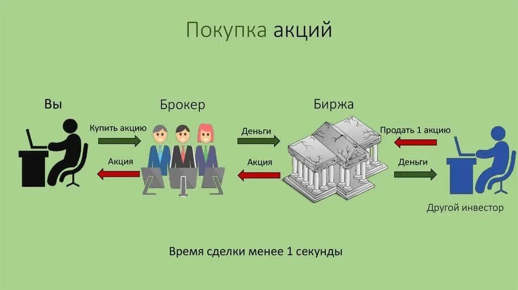 Что такое брокер. Покупка акций. Схема покупки акций. Как купить акции. Схема работы брокера.