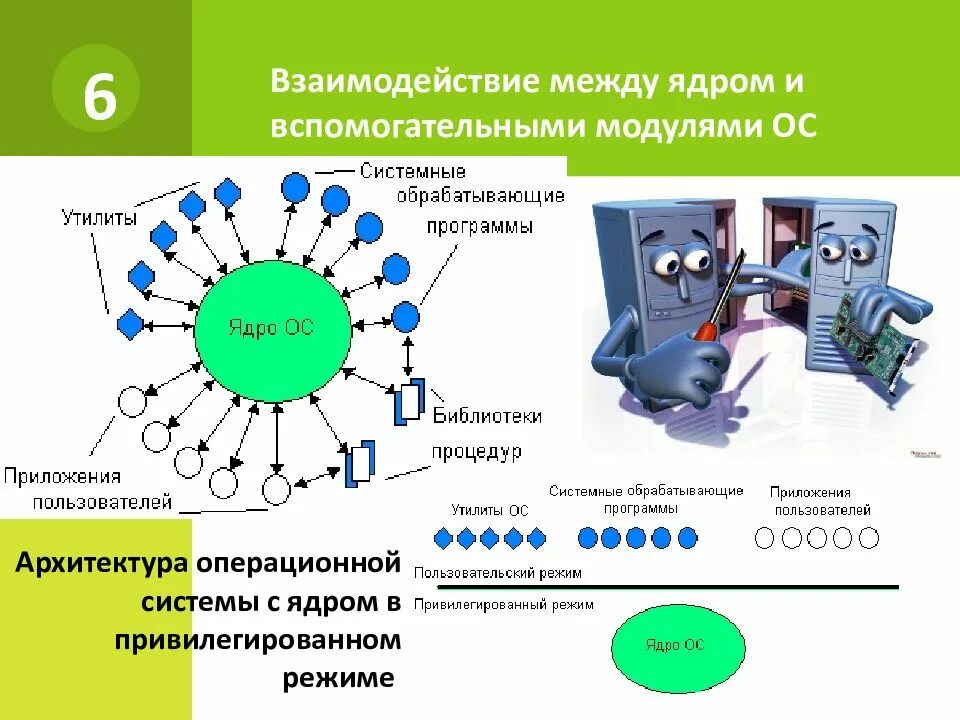 Взаимодействовать с другими объектами. Операционная система архитектура ядра. Взаимодействие между ядром и вспомогательными модулями ОС. Ядро операционной системы. Архитектура ОС ядро и вспомогательные модули.