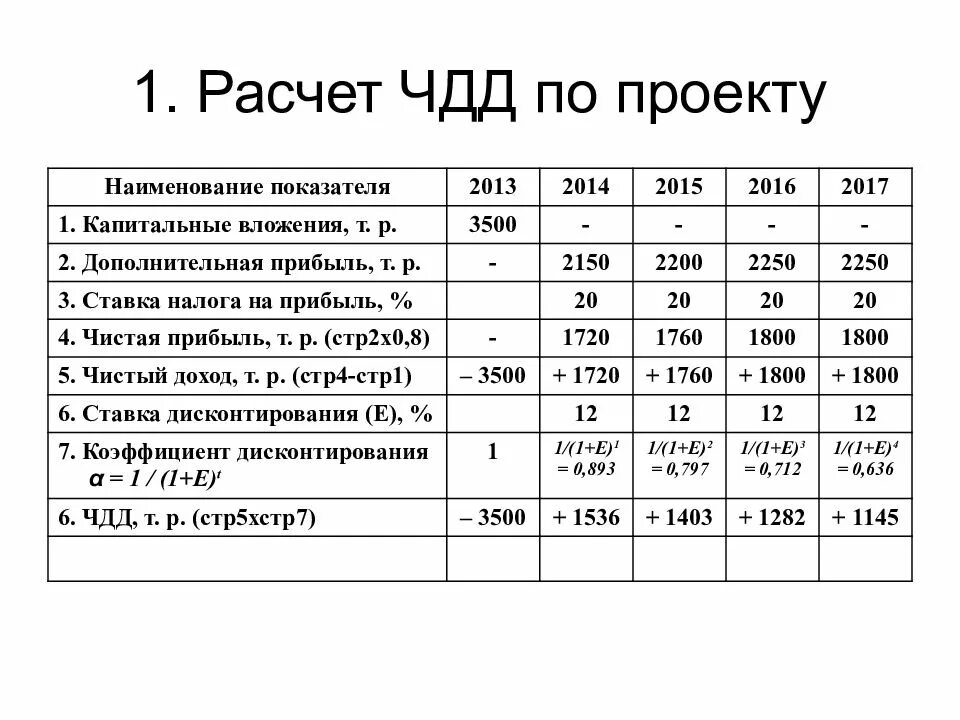 ЧДД формула инвестиционного проекта пример. Расчет ЧДД. ЧДД пример расчета. Пример расчета ЧДД инвестиционного проекта. Рассчитать показатели экономика