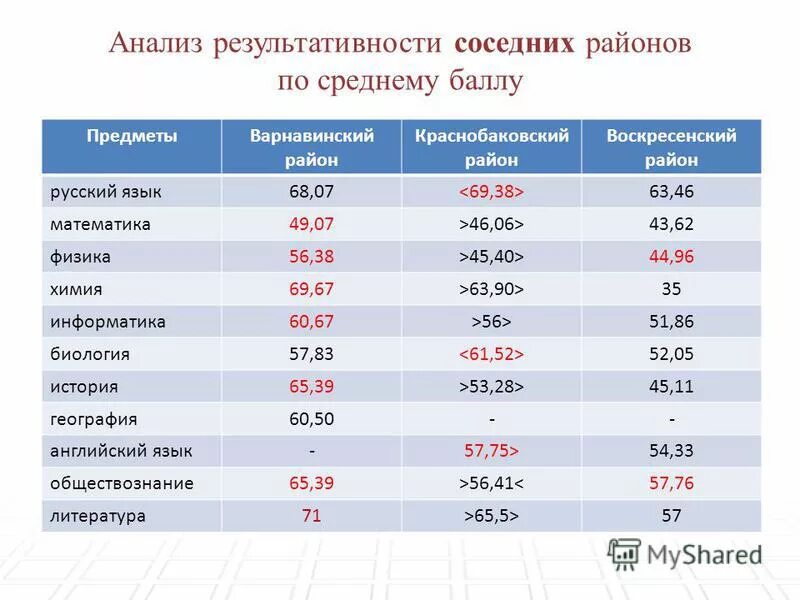 Средний балл по предметам в школе