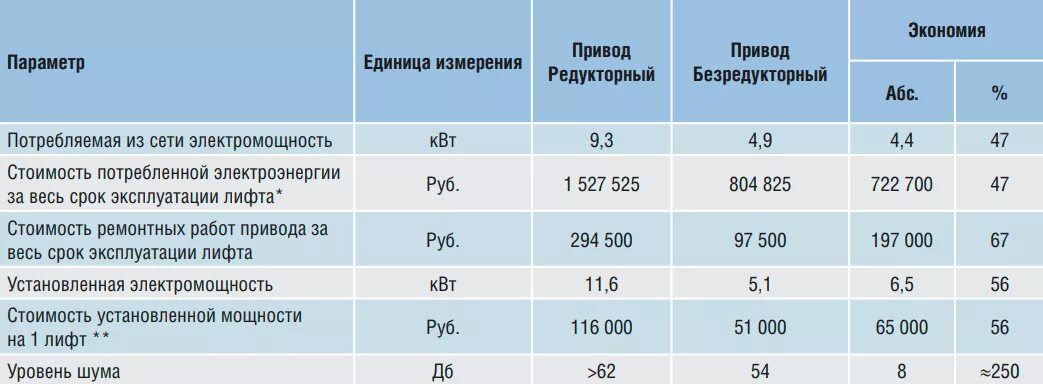 Мощность лифта грузоподъемностью 400 кг. Мощность потребления электроэнергии для лифта. Мощность грузового лифта. Vtr 13 лебедка подшипники. Грузоподъемность лифта.