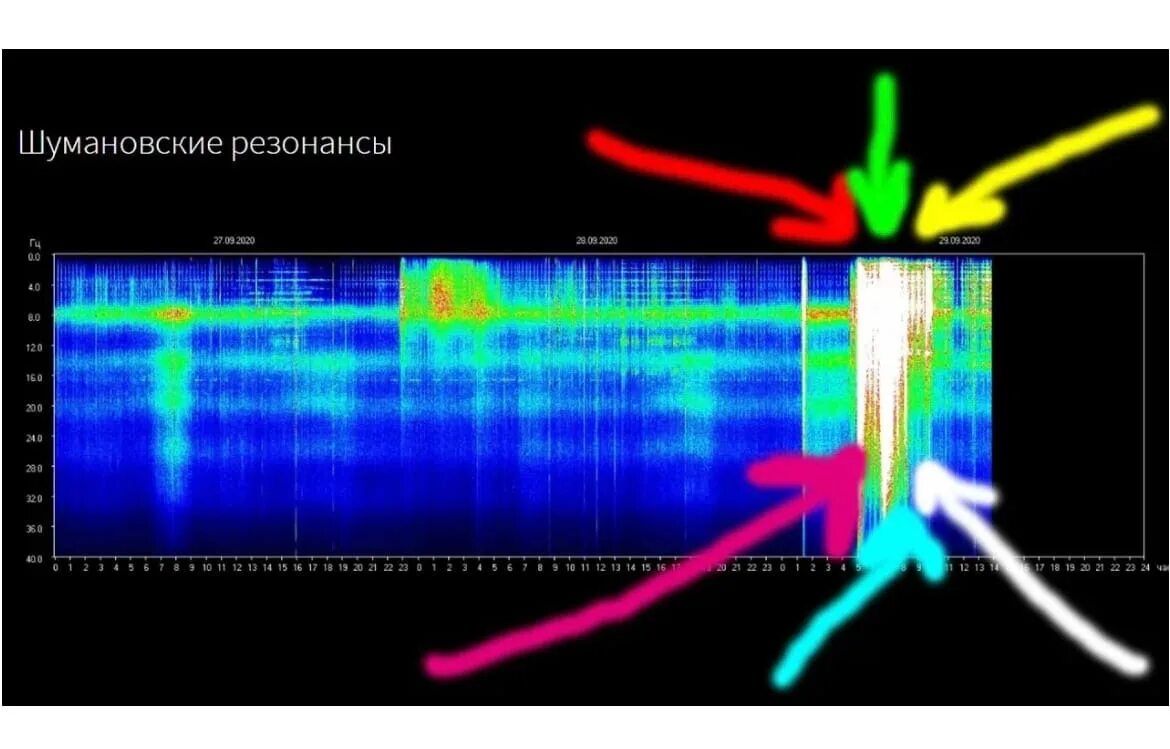 Резонанс Шумана 2020. Таблица резонанса Шумана. Частота вибрации Шумана Томск. Спектрограмма резонансов Шумана.