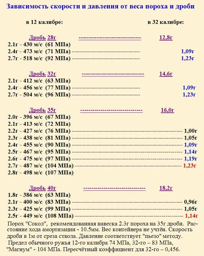 Таблица навески пороха. Навес пороха и дроби для 12 калибра. Навеска пороха и дроби для 12 калибра. Навески порохаal для 12 к. Навеска пороха для 12 калибра таблица.