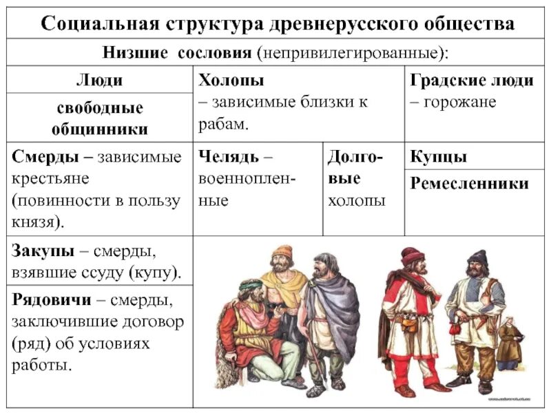 Смерды закупы Рядовичи. Смерды закупы Рядовичи это. Древнерусское общество. Холопы закупы Рядовичи. Первое сословие феодалы