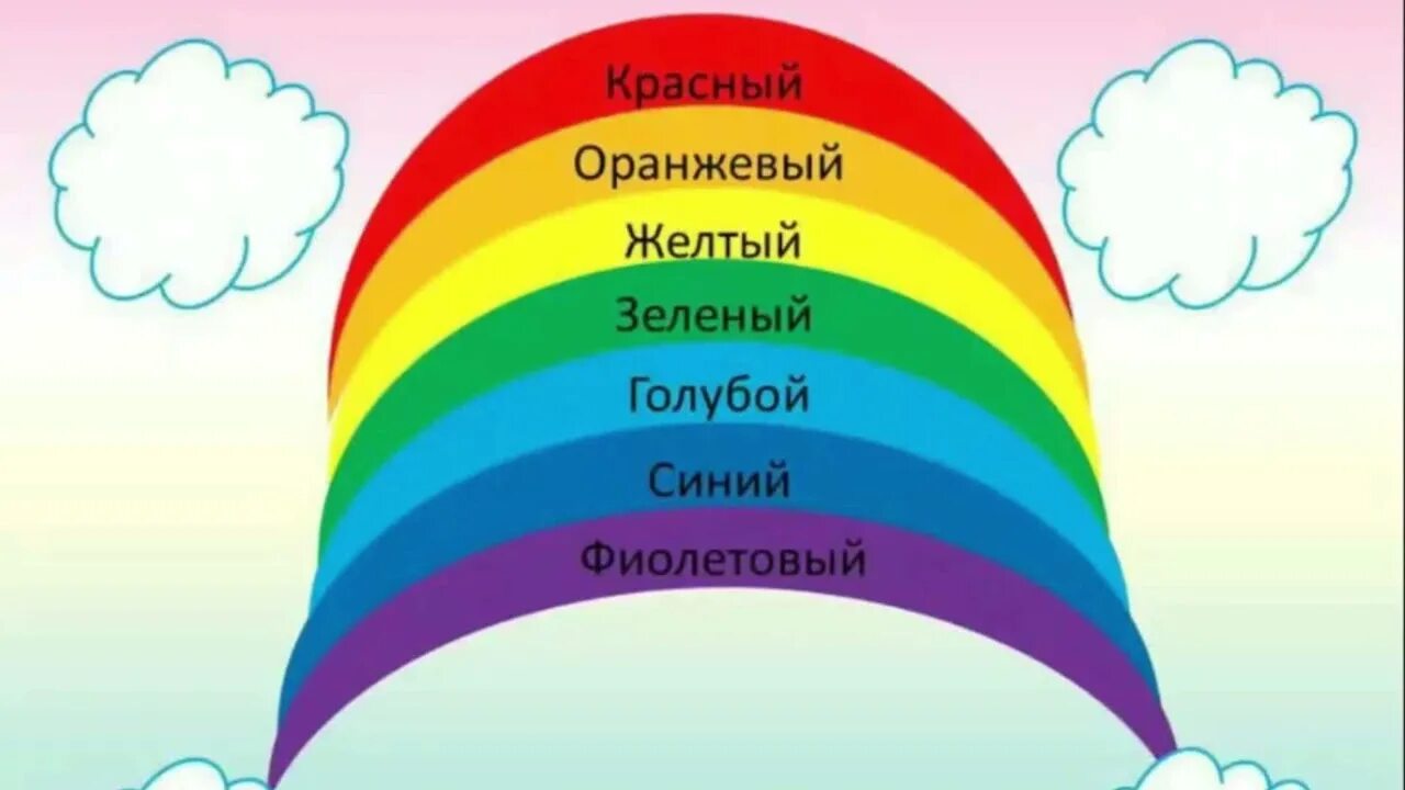 Цвета радуги по порядку. Семь цветов радуги. Цвета радуги по порядку для детей. Порядок цветов радуги. Цвет включенный ньютоном в радугу 6 букв