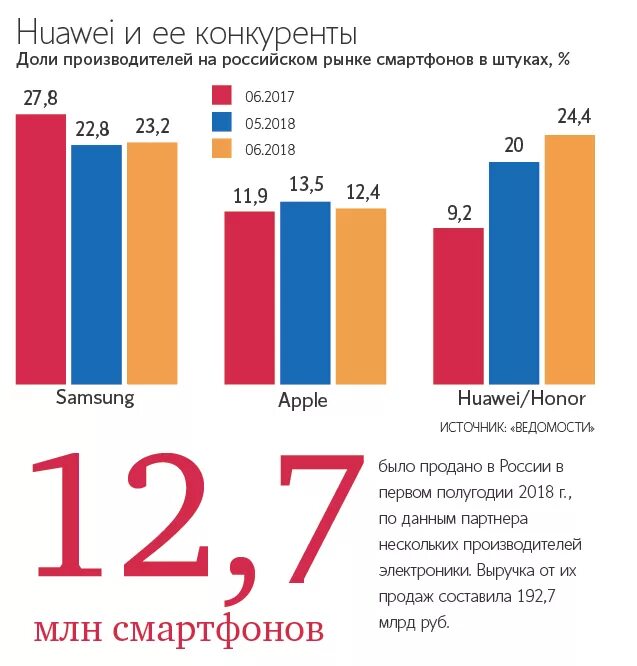 Huawei продажи в россии