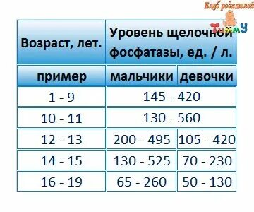 Щелочная фосфатаза таблица нормы по возрасту Повышение щелочной фосфатазы в 10 раз Вопрос детскому гастроэнтерологу 03 Он