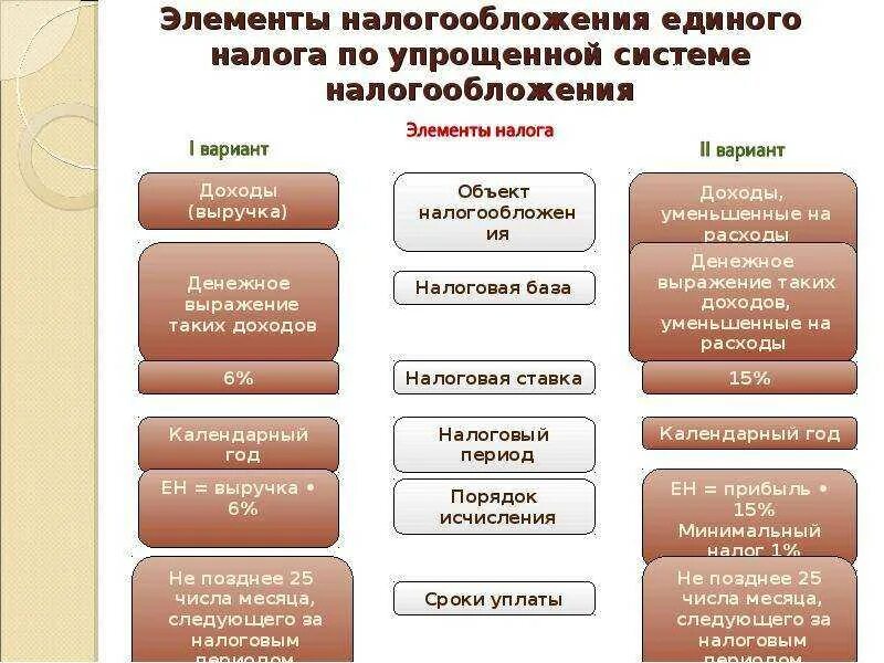 Как считать усн в 2025 году. Упрощенная система налогообложения схема. элементы налога при усн. упрощенная система налогообложения: налоговые элементы.. схема применения усн.