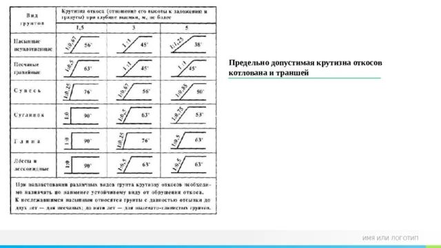 Крепление откосов котлована глубиной 5 м. Таблица крутизны откосов траншеи. Крутизна откоса котлована таблица. Траншея с откосами 1:1.