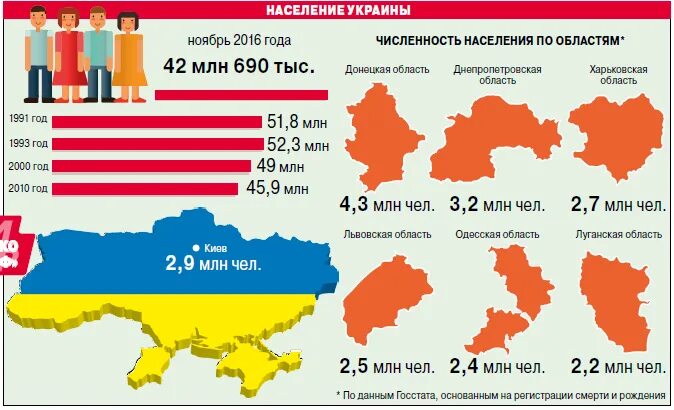 Население Украины без Крыма и Донбасса численность. Численность населения Украины на 2020. Численность украинцев в мире. Население Украины по годам. Сколько жило в харькове