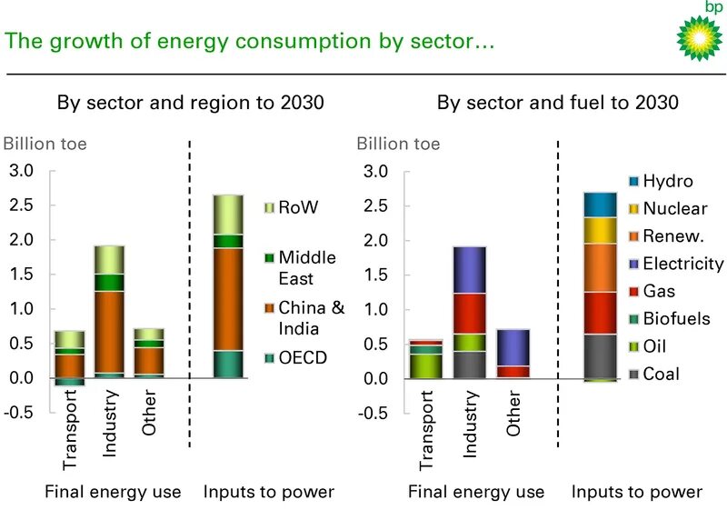 Ировое потребление энергии - World Energy consumption. Structure of Oil consumption by Type of transport. Energy report