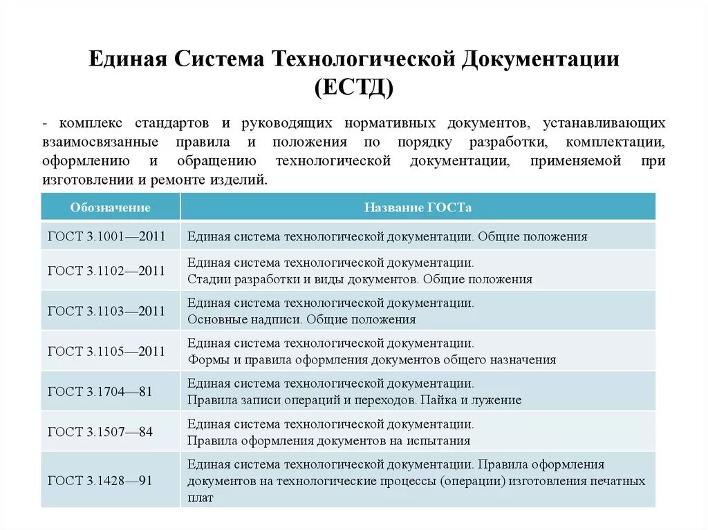 Требованию нормативных документов и гостов. Стандарты ЕСКД И ЕСТД. Комплекс стандартов ЕСКД, ЕСТД. Классификационные группы стандартов ЕСТД. Единая система технологической документации.