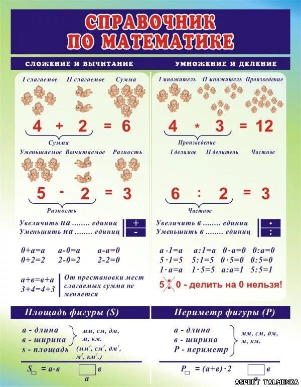 Увеличить на разность произведения. Правила сложения вычитания умножения и деления. Правила умножения и деления. Математика таблицы начальная школа. Таблица компонентов по математике для начальной школы.