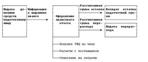 Кредит расчетов с подотчетными лицами