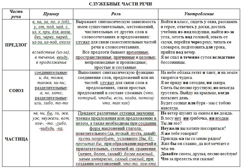 Служебные части речи предлог таблица. Таблица по служебным частям речи с примерами. Служебные части речи в русском языке таблица с примерами. Служебные части речи предлоги Союзы частицы. Служебные предлоги примеры