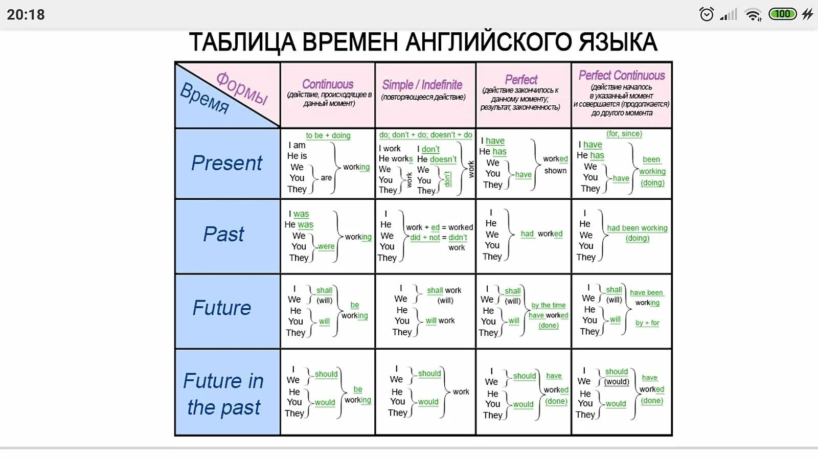 Английский времена таблица с примерами. Табличка по временам английского языка. Таблица всех времён в английском языке с примерами. 16 Времен английского языка.