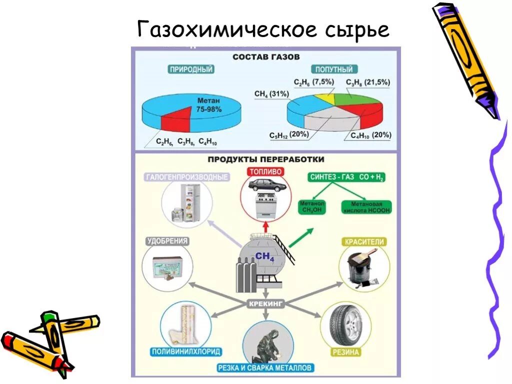 Важнейшие продукты переработки природного газа. Продукция из природного газа. Что можно получить из природного газа. Продукция из природного газа. Получение бензина из природного газа.