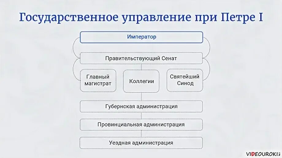 Создание органов центрального управления. Реформы органов центрального управления Петра i. Реформа центрального управления при Петре 1. Реформы управления Петра 1. Система гос управления Петра 1.