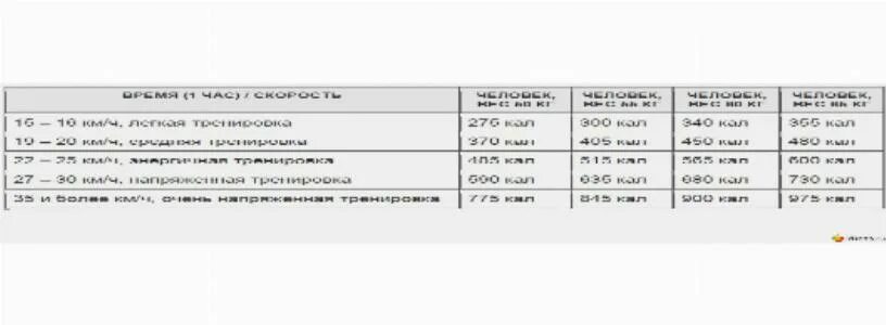 Тренировка на велотренажере для начинающих. План тренировок на велотренажере для похудения для мужчин. Программа тренировок на велотренажере для мужчин. График тренировок на велотренажере для похудения.