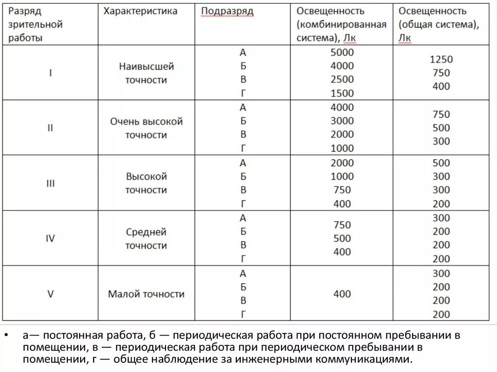 Уровне 1 36. Нормы освещенности рабочих помещений. Нормы освещенности промышленных помещений. Норма искусственной освещенности для люминесцентных ламп. Нормативы освещенности рабочих мест на производстве.