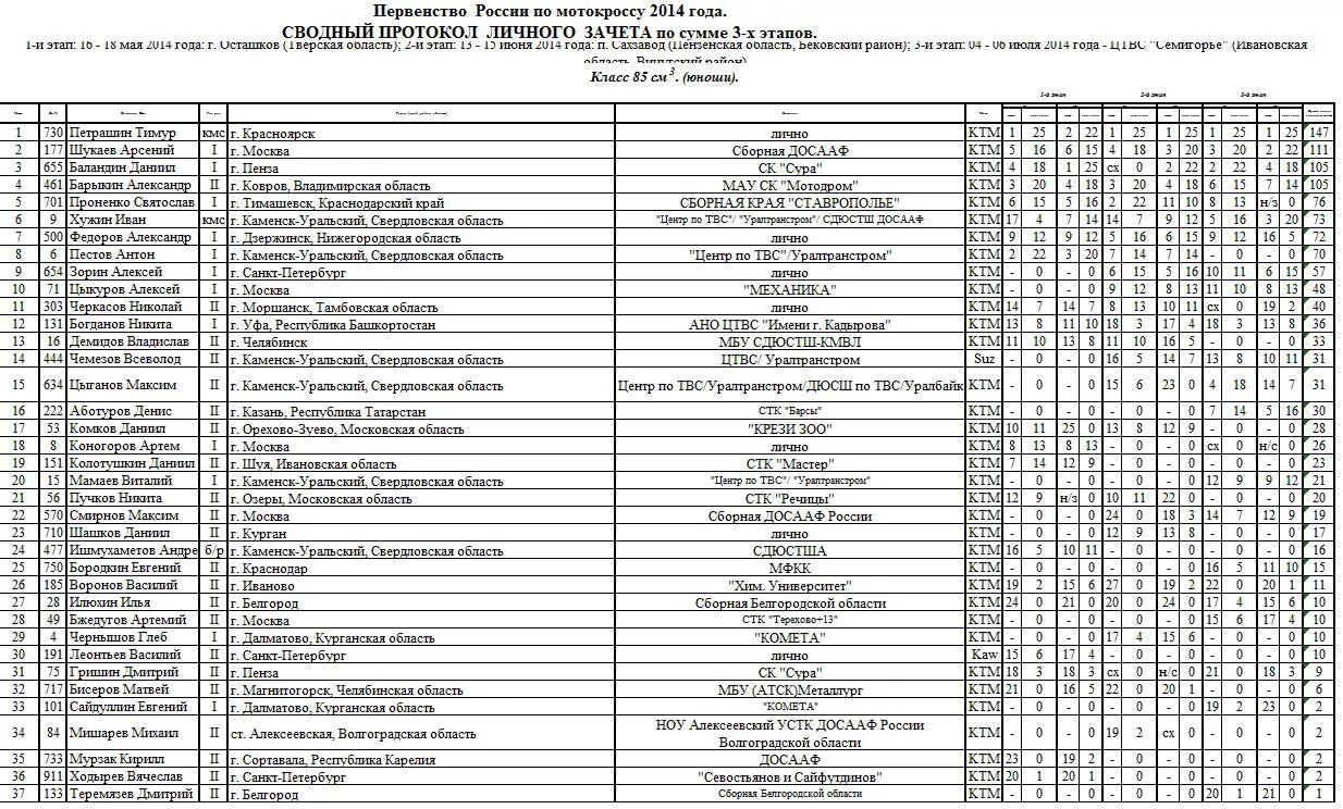 Протокол чемпионата по мотокроссу. Первенство Свердловской области по мотокроссу Каменск. Мотокросс Ивановская область. Протоколы мотокросс ковров. Расписание автобусов каменск уральский екатеринбург южный 530