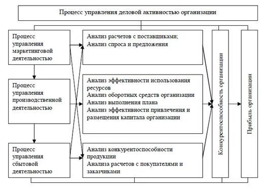 Деловая активность