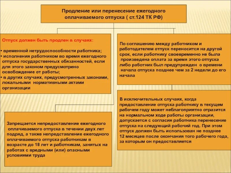 Ежегодного оплачиваемого отпуска течение. Порядок предоставления ежегодного трудового отпуска кратко. Порядок предоставления ежегодных оплачиваемых отпусков схема. Продление или перенесение ежегодного оплачиваемого отпуска. Порядок предоставления отпуска работнику.