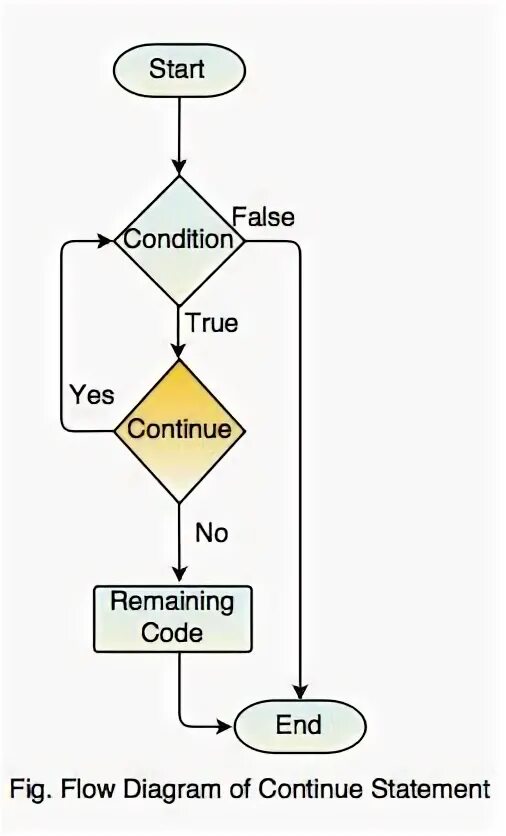Javascript continue. Javascript continue