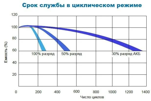 Службы акб. Срок службы автомобильного аккумулятора. срок службы аккумуляторной батареи автомобиля. срок службы аккумуляторных батарей автомобиля по госту. аккумулятор срок эксплуатации автомобильный.