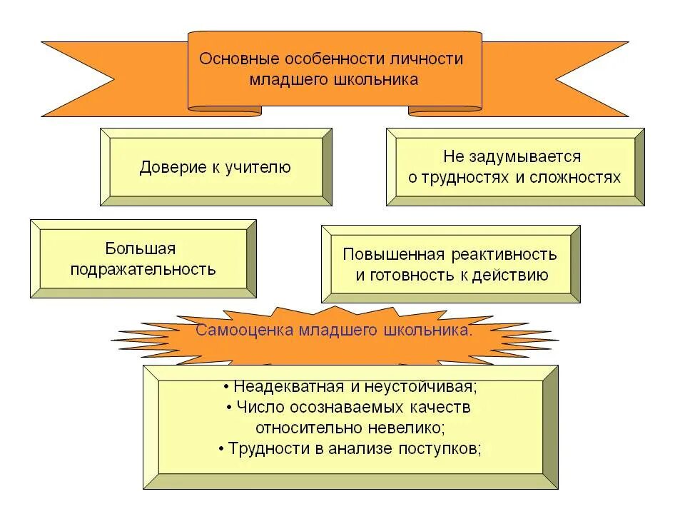 Формирование качеств личности младшего школьника. Психологические особенности младших школьников схема. личностные особенности младших школьников кратко. особенности личностного развития младших школьников. характерная особенность личности младшего школьника.