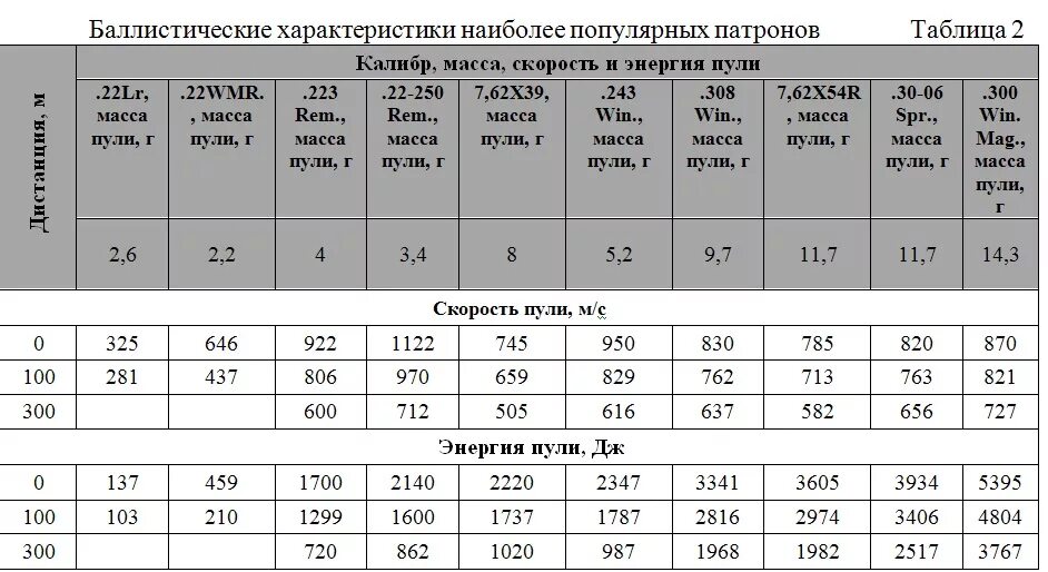 Средняя скорость пули. Энергия пули 12 калибра в джоулях таблица. Таблица патронов калибра 7.62 мм. Патрон 12 калибра энергия пули. Характеристики нарезных патронов таблица.