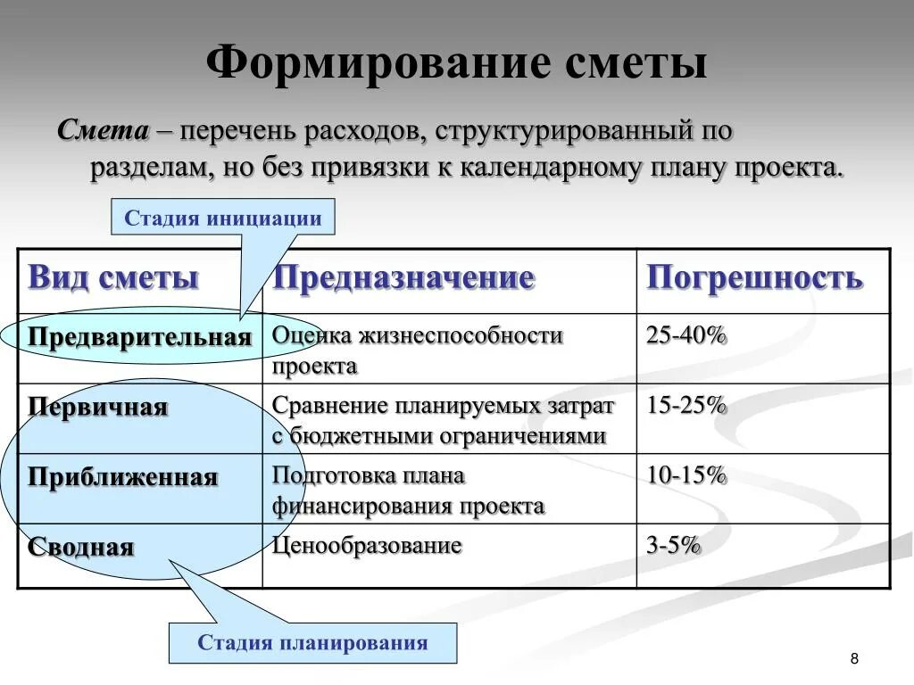 Этапы составления сметы проекта. Виды затрат в смете. Классификация смет проекта. Что смета проекта это понятие. Смета затрат виды