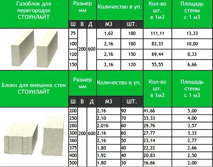 Сколько пеноблоков в упаковке. Газобетон толщина 400 мм для перегородок. Газобетонный блок 10см габариты. Блок газобетонный толщиной 200 мм габариты. Габариты газобетонного блока d400.