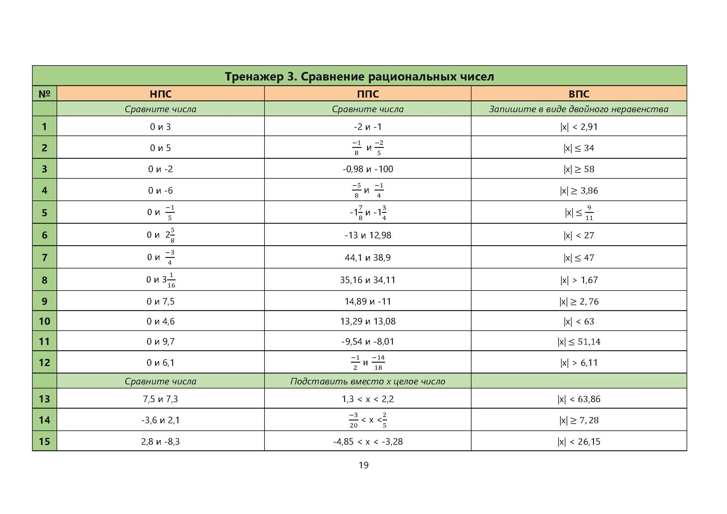 Сравнение рациональных чисел тренажер. Сравнение рациональных чисел 6 класс тренажер. Сравнение рациональных чисел. Сравнение рациональных чисел задания. Модуль числа математика 6 класс самостоятельная