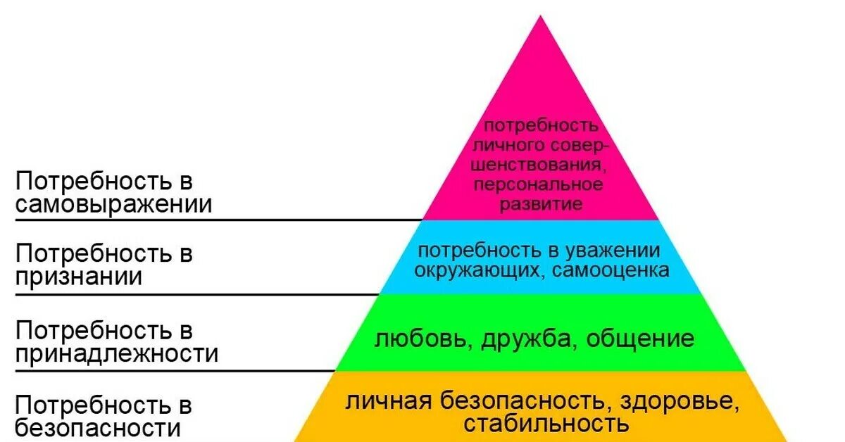 Пирамида Абрахама Маслоу 5 ступеней. Пирамида потребностей человека по Маслоу. Пирамида Маслоу потребности человека 6 уровней. Ступеньки пирамиды Маслоу. Фундаментальные потребность человека в максимальном самовыражении