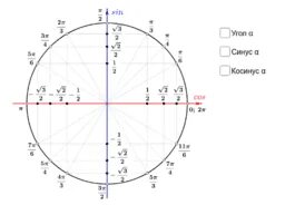 Косинус 3п 2 х. Синус 90 в тригонометрическом круге. тригонометрический круг таблица синусов. тригонометрическая окружность синус и косинус 1 0. тригонометрическая окружность синусов и кос.