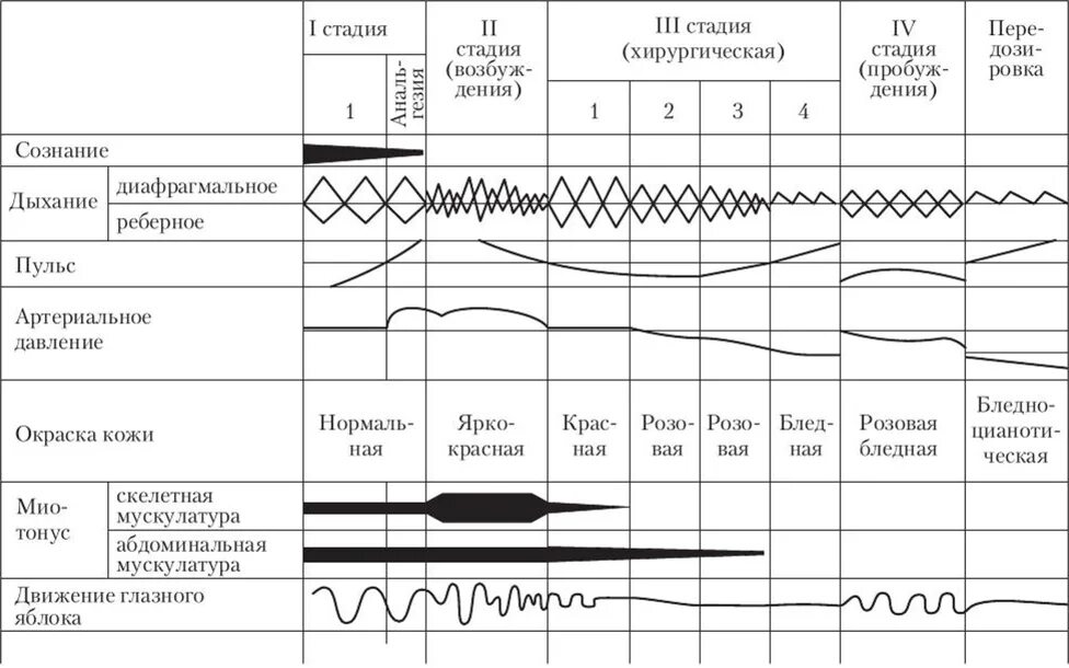 Таблица стадий наркоза. Стадии и уровни наркоза таблица. Стадии эфирного наркоза таблица. Схема течения эфирного наркоза. Стадии анестезии