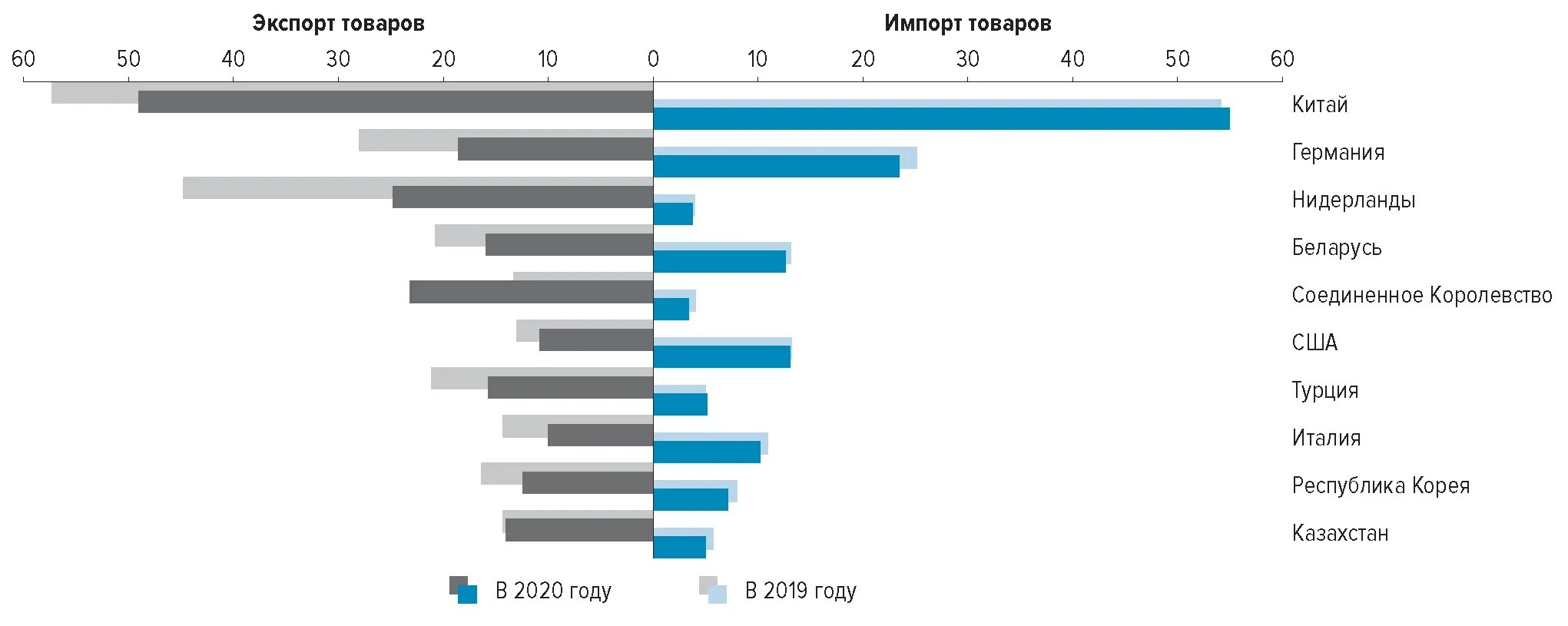 Крупнейшие торговые партнеры россии. Крупнейшие торговые партнеры России 2022. Экспорт и импорт России 2022. Внешняя торговля Италии. Экспорт и импорт товаров в России 2022.