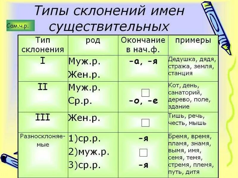Определите склонение имени существительного земля. Типы склонения существительных таблица. три склонения существительных таблица. как определяется склонение существительного. склонение имен существительных по родам таблица.